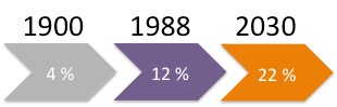 L'évolution des problèmes d'arthrose en France - Parinat