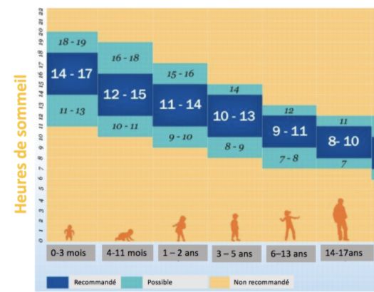 Les heures de sommeil chez les enfants